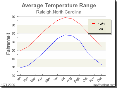 Average Temperature for Raleigh, North Carolina